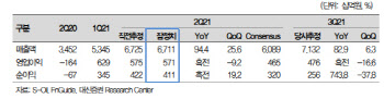 S-OIL, 3Q 정제마진 반등 기대…목표가↑-대신