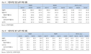 더존비즈온, '매출채권 팩토링' 확대 기대 -KTB