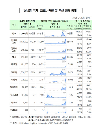 신남방 코로나 확산에 진출기업 ‘곤경’…정부, 애로 해소 나서