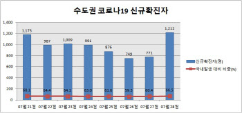 확진자 1896명, 역대 최다…'4단계'도 효과 없나(종합)