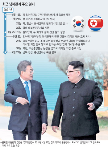 “남북, 정상회담 개최 논의중”-로이터