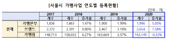 전국 프랜차이즈 본부 37%는 서울에…창업비용 1억2705만원