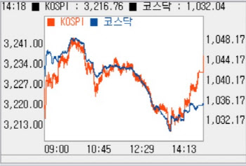 외인 매도에도 소폭 상승… 3230선