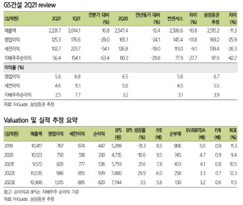 GS건설, 2분기 영업익 컨세서스 14% 하회…신사업 확대 집중 전망-삼성