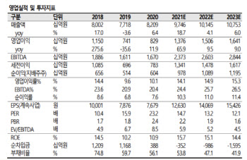 삼성전기, 전기·전자 대형주 중 실적 상향 기대감 가장 높아-SK