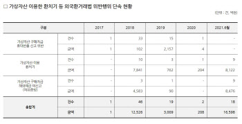 대형 가상자산 거래소까지 `환치기` 의혹…올 상반기에만 1.6조