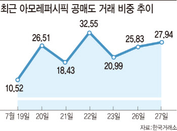 공매도 거래 비중 급증…아모레퍼시픽에 무슨 일이