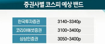 9개월만에 뒷걸음친 코스피…8월 증시는?