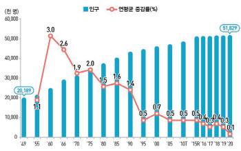 더 빨라진 저출산·고령화 속도…`인구절벽` 문턱까지 왔다