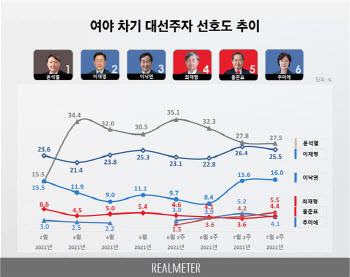 대선주자 지지율, 윤석열·이재명 '주춤' 이낙연·최재형 '강세'