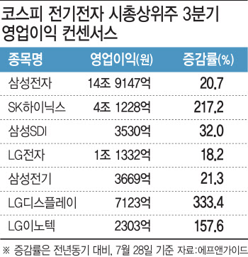 전기전자株 호실적에도 반년간 박스권…반등은 언제?