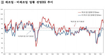 원가 오르는데 델타 변이 악재까지..7월 기업경기 5개월만 하락