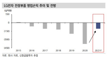 LG전자, 향후 주가 변수는 전장부품…목표가↓-신한