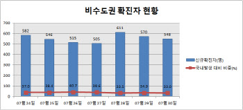 비수도권 코로나 신규 확진자 548명…13일 연속 30%대