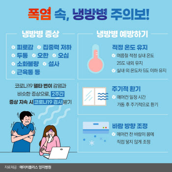 폭염에 델타변이 확산세...에어컨 사용 증가로 냉방병 증가해 주의