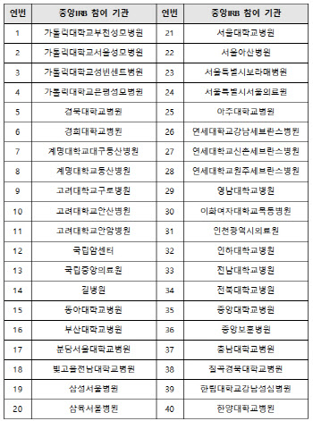 중앙IRB 오늘 정식 출범…"다기관 통합심사 본격 가동"