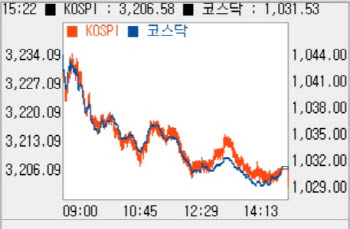 외인·기관 매도에 1%대 하락…두달여만에 3200선