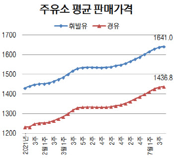 국내 휘발윳값 1641.0원…13주째 상승