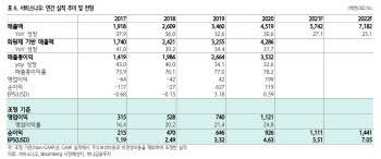 업무 효율화 돕는 서비스나우, IT화 수혜 부각