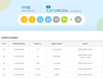 제974회 로또 1등 '1·2·11·16·39·44'…당첨금 약 13억원(종합)