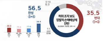 ‘징벌적 손배 언론법’ 찬성 56.5% vs 반대 35.5%