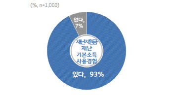 경기도 재난지원금 100% 지급될까...대도시 시장들 “재정 부담”