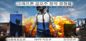 크래프톤, 첫날 14시 경쟁률 2.96대 1…증거금 1.4兆