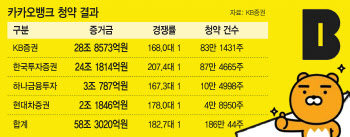 중복청약 금지에도… 카카오뱅크 청약에 58조 몰렸다