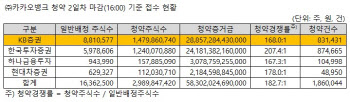 카카오뱅크, 청약 경쟁률 182.7대 1…증거금 58兆로 역대 5위