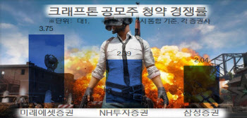 크래프톤, 첫날 마감 경쟁률 3.75대 1…증거금 1.7조