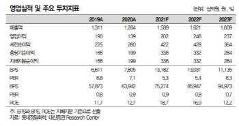 롯데정밀화학, 친환경 사업이 주도하는 실적 개선…목표가↑-대신