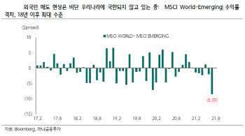 코스피 외국인 '팔자' 행렬 이유는