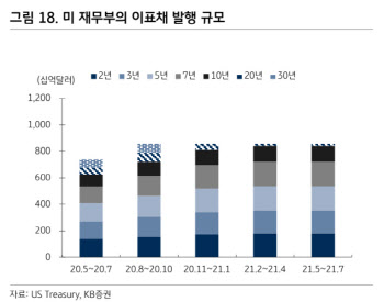 "美 부채한도 유예 종료…장기물 금리 하방 압력 본격화"