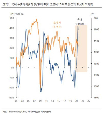 "하반기도 韓수출 슈퍼사이클…원·달러 환율과 동조화 복원"