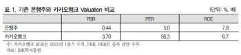 “카카오뱅크, 기대감 반영된 밸류…추세적 상승 어려워”