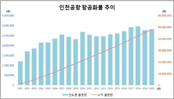 인천공항, 개항 20년만에 항공화물 5천만톤 돌파