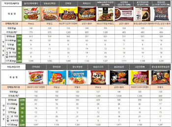 “비빔라면 2개 드셨나요?…하루 나트륨량 벌써 넘었네요”