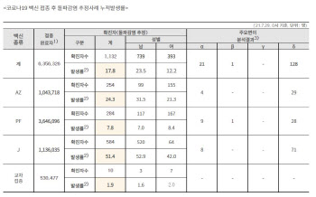 돌파감염 추정사례 0.018%…얀센, 타 백신에 비해 높아