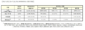 방역당국 "델타플러스 2건 확인…델타형과 다른 특성, 확인 안 돼"