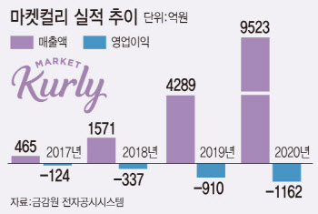 마켓컬리, 상장주관사 선정 연기…지정감사인 신청 먼저