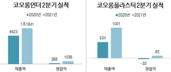 코오롱인더·플라스틱, '효자' 소재사업 덕에 깜짝 실적(종합)