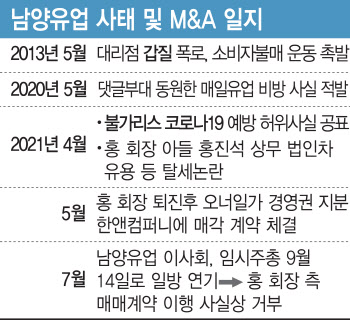 사상 초유 'M&A 노쇼' 남양유업…향후 시나리오는?