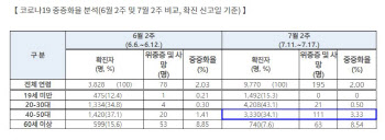 '4차 대유행' 덮치자, 중년층 위중증 환자 비율 한 달 새 2배↑