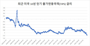 스태그플레이션 걱정까지 낳는 신호들