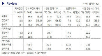 에코마케팅, '안다르' 등 영업실적 정상화 필수 과제 -KTB