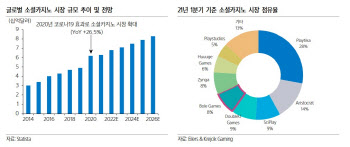 넷마블, '스핀엑스' 인수로 북미 공략 시너지 기대-삼성