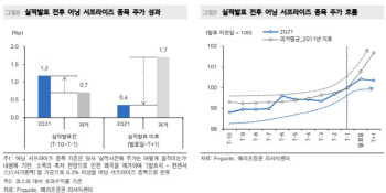 코스피 2분기 깜짝실적에도 주가상승 '미미'…왜?