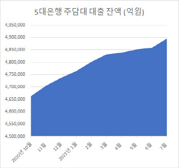 7월 주담대 급증…3가지 이유 있다