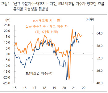 "7월 美 ISM제조업, 전망치 하회 불구 '경기 확장' 의미"