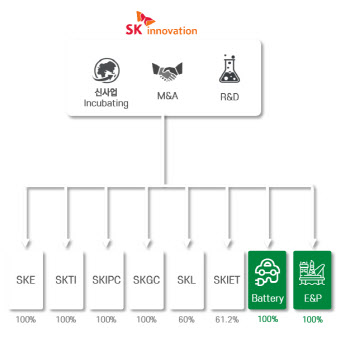 SK이노, 배터리·석유개발 사업 떼어낸다…배터리 IPO '한발'(상보)